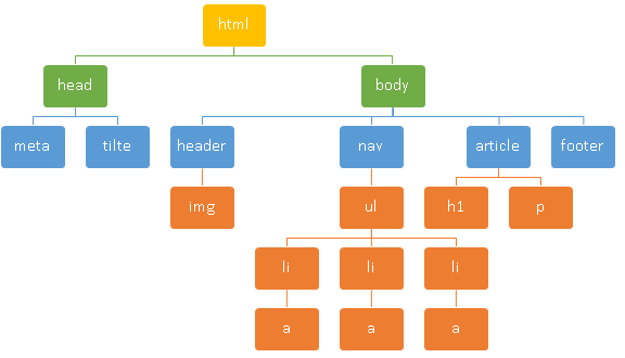 Estructura HTML en forma de ábol